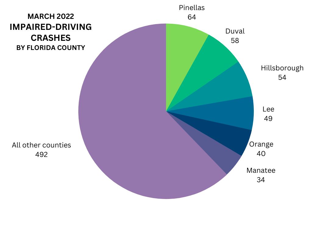 March 2022 Impaired-Driving by Florida County pie chart