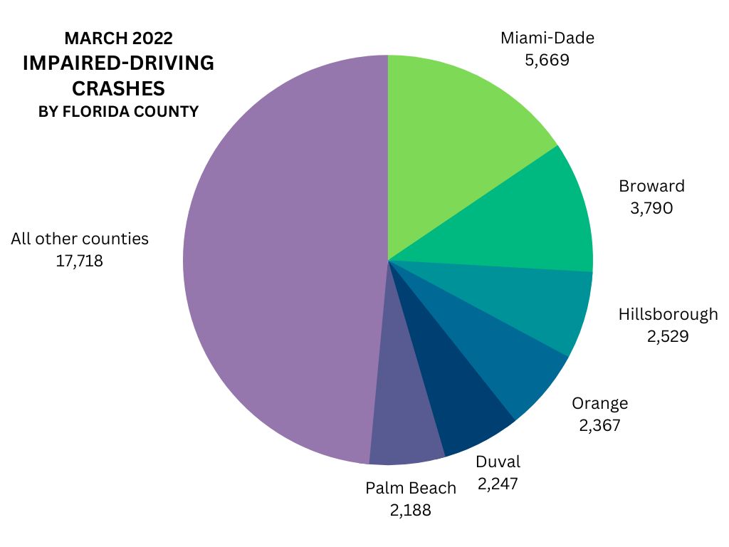 March 2022 Impaired-Driving by Florida County pie chart