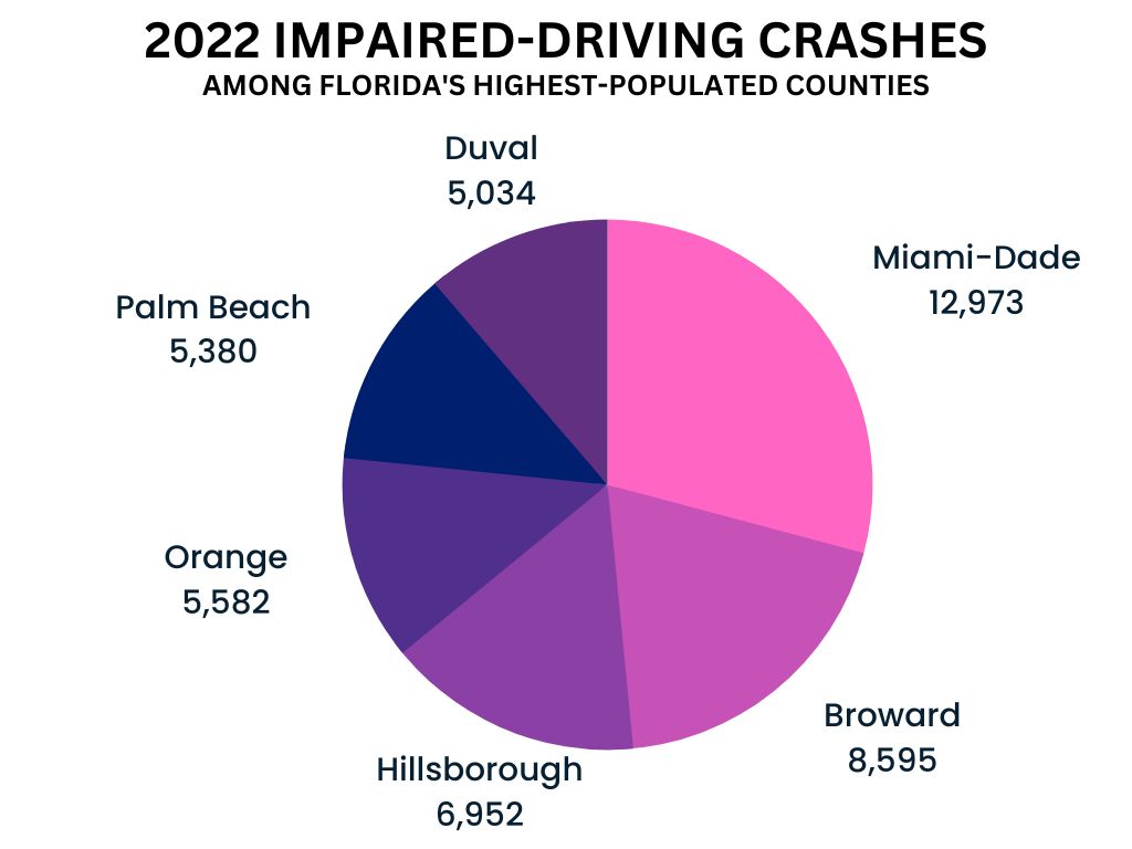 2022 Impaired-Driving Crashes Among Florida's Highest-Populated Counties pie chart