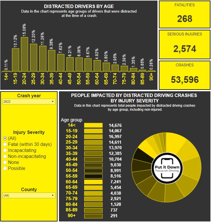 Graphical representation of distracted driving statistics and demographics.