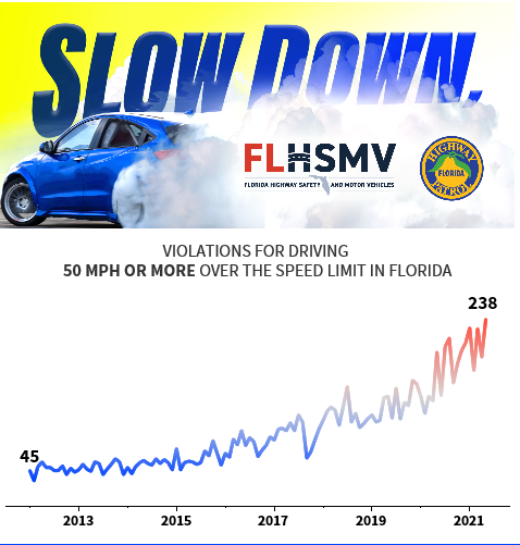 Graph of speed violations going up