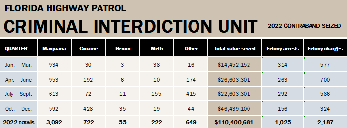 The above arrests and totals reflect the CIU division’s activity, but do not encompass every aspect of arrests and seizures that happen across the totality of the Florida Highway Patrol.