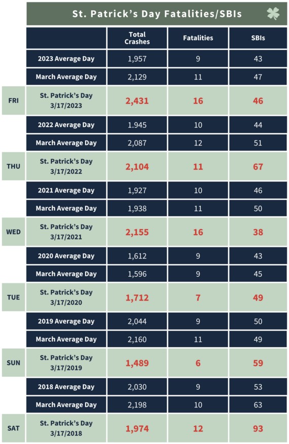 St. Patrick's Day Fatalities