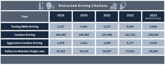 Las citaciones relacionadas con conducción distraída aumentaron en promedio cada año desde 2019 hasta 2023.