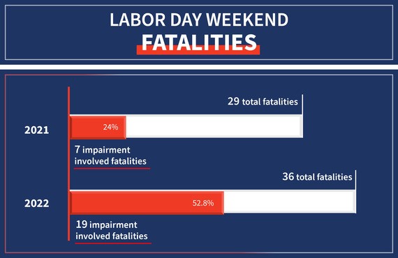 Labor Day Weekend Fatalities increased 25% from 2021 to 2022 