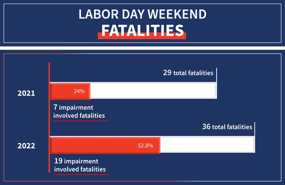 Las muertes durante el fin de semana del Día del Trabajo aumentaron un 25 % de 2021 a 2022 