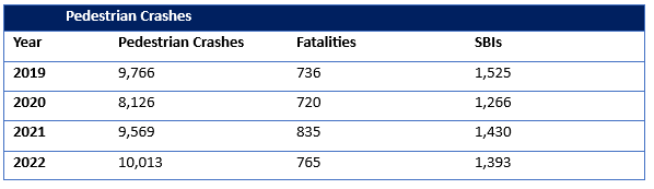 Pedestrian Crashes