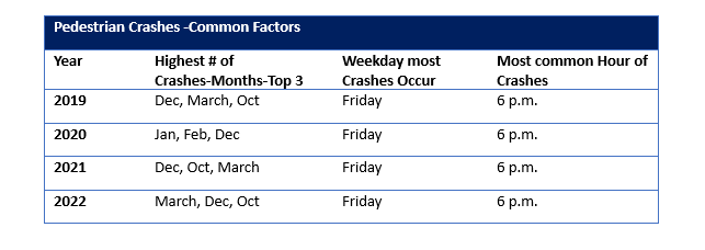 Pedestrian Crashes