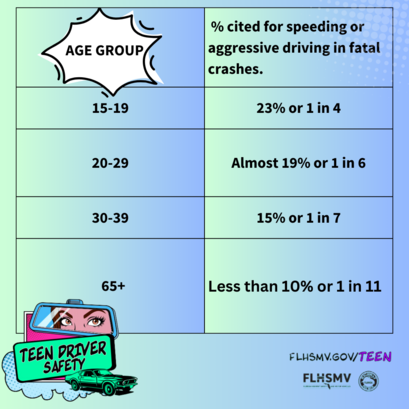 Teen age group percent of teens cited for speeding or aggressive driving in fata crashes