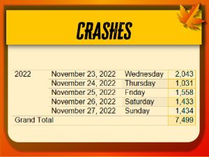Holiday travel increases vehicles, last year November 23rd had the highest crashes during thanksgiving week.