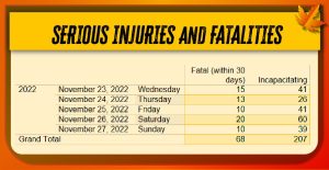 Serious injuries are up during the days leading to and after Thanksgiving day.
