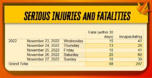 Las lesiones graves son durante los días previos y posteriores al día de Acción de Gracias