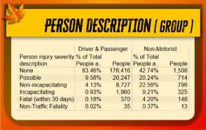 Serious injury in crashes involving pedestrians is also high during holiday season.